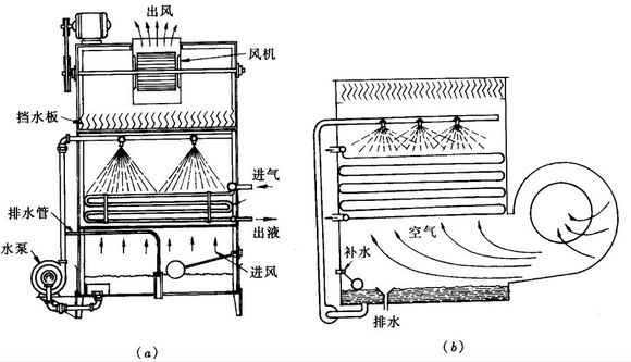蒸發(fā)式冷凝器原理圖 蒸發(fā)式冷凝器原理圖